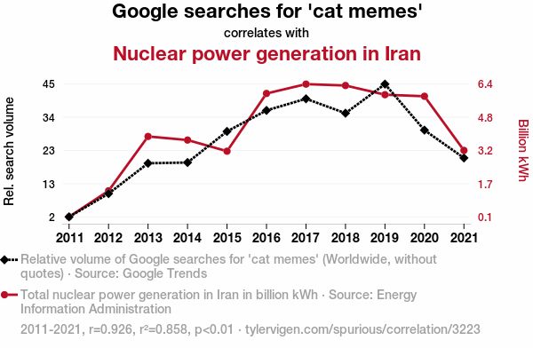 Mèmes de chats et centrales nucléaires : l'IA calcule des corrélations, pas des causes